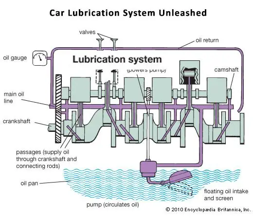 What is the name of the lubrication system