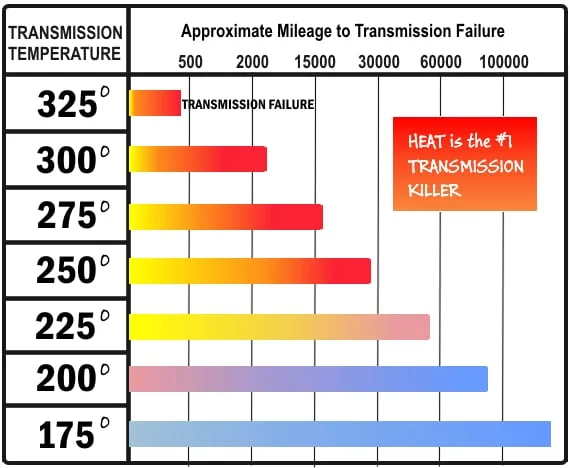 What is the ideal Transmission Temperature for Jeep Grand Cherokee